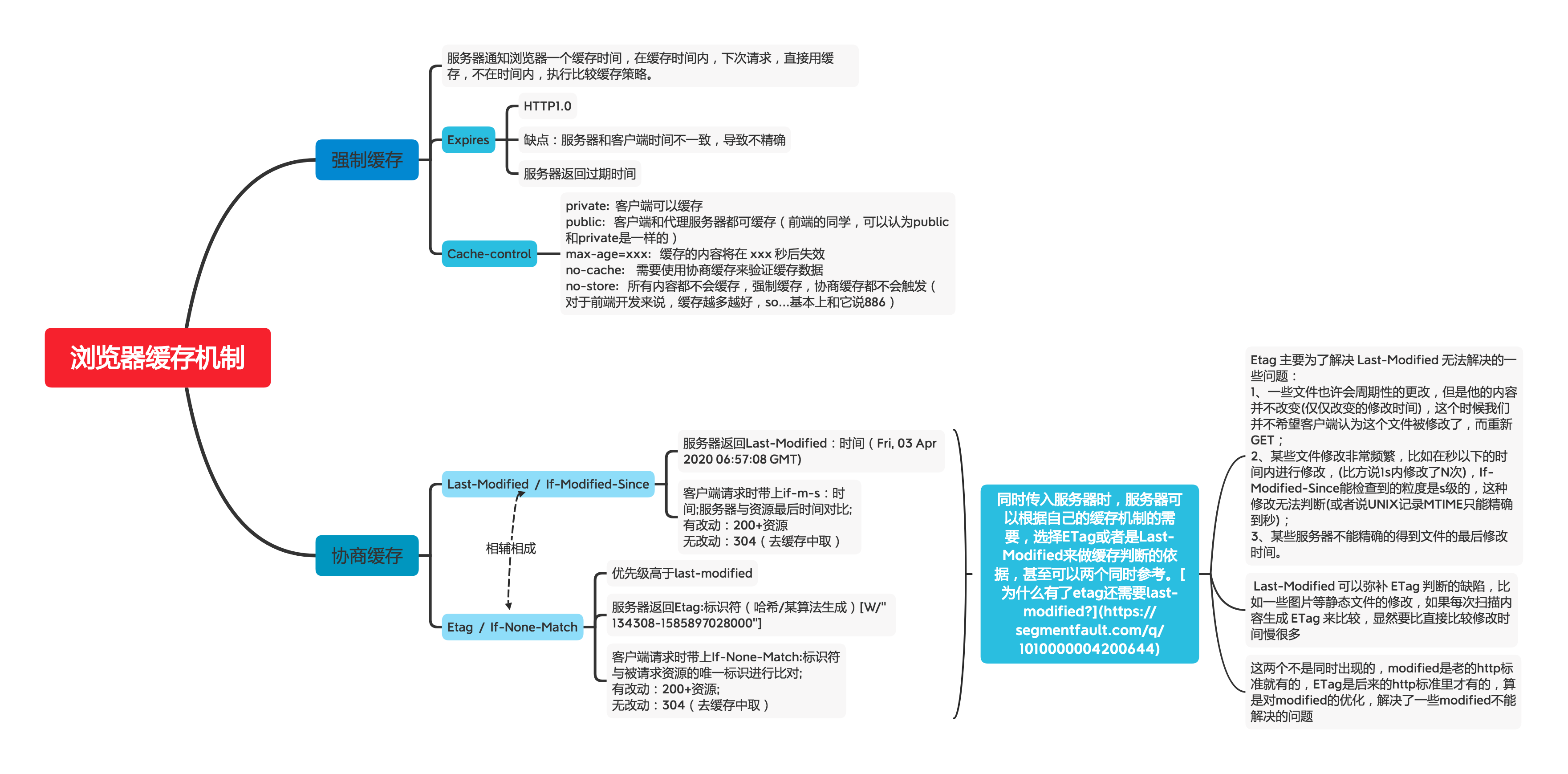 浏览器缓存机制